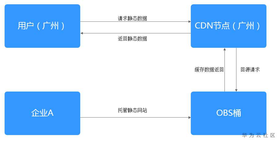 cdn原理静态加速(cdn优化静态资源加载速度机制)