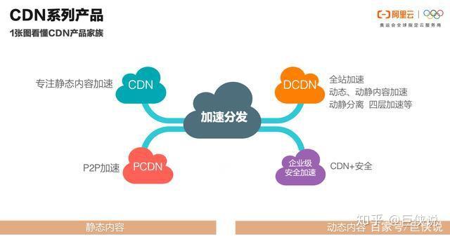 cdn动态加速和静态加速(cdn优化静态资源加载速度机制)